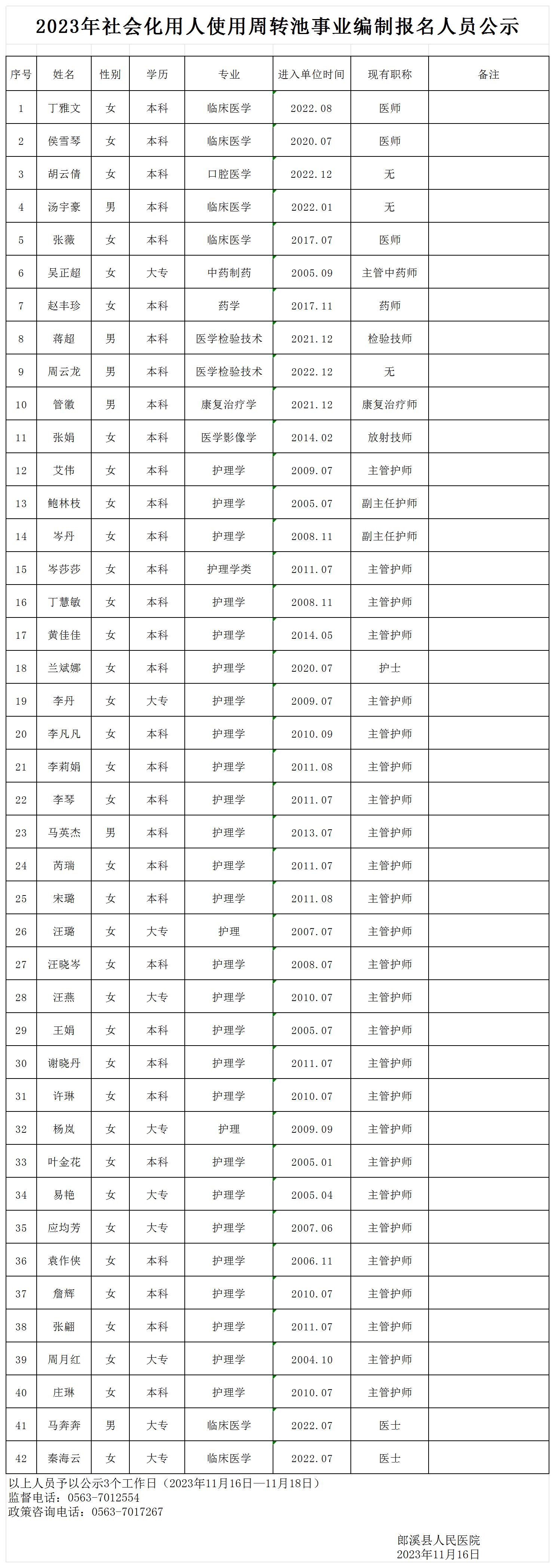 2023年社会化用人使用周转池事业编制报名人员公示(4)_Sheet1.jpg