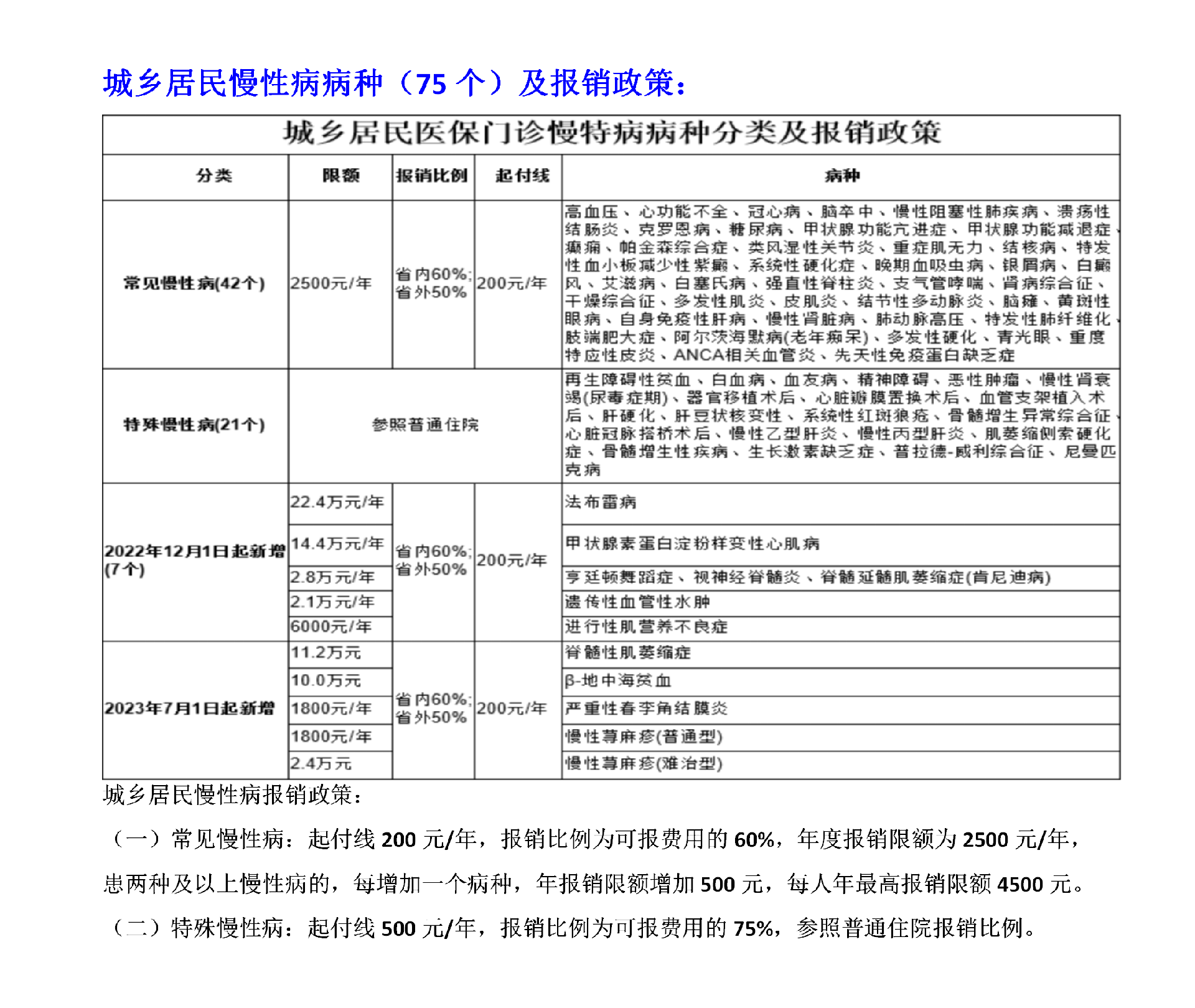 城乡居民慢性病病种（75个）及报销政策_01.png
